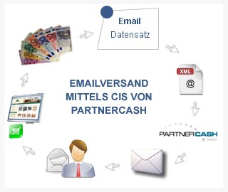 E-Mail Versand mittels CIS von Partnercash E-Mail Versand mittels CIS von PartnerCash